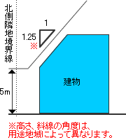 北側斜線